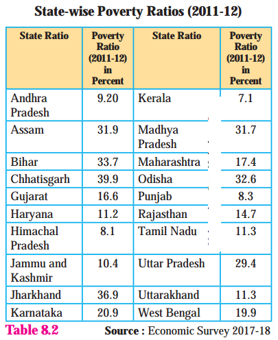 Maharashtra Board Solutions Class 11-Economics: Chapter 8- Poverty in India