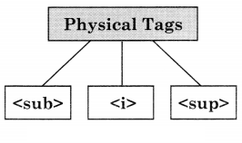 Maharashtra Board Solutions Class 11-Information Technology: Chapter 3- Impressive Web Designing 2.2