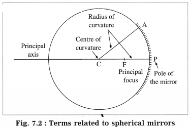 Maharashtra Board Solutions for Class 10- Science (Part 1): Chapter 7- Lenses