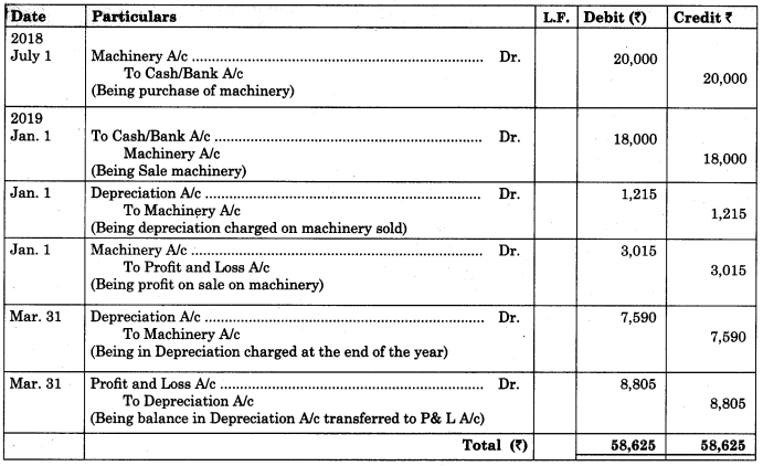 Maharashtra Board Solutions Class 11-Book Keeping and Accountancy: Chapter 7- Depreciation