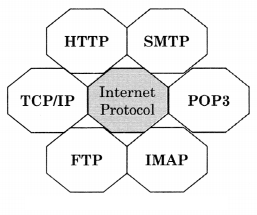 Maharashtra Board Solutions Class 11-Information Technology: Chapter 1- Basics of Information Technology 7.1