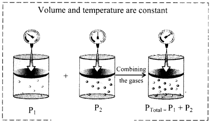 Maharashtra Board Solutions Class 11-Chemistry: Chapter 10- States of Matter 4.A