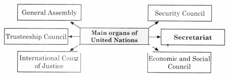 Maharashtra Board Solutions Class 11-Political Science: Chapter 9- The World Since 1945 – I 2.1