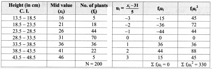 Maharashtra Board Solutions Class 11-Arts & Science Maths (Part 1): Chapter 8- Measures of Dispersion Ex 8.2