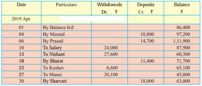 Maharashtra Board Solutions Class 11-Book Keeping and Accountancy: Chapter 6- Bank Reconciliation Statement 2