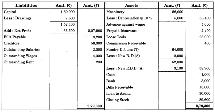Maharashtra Board Solutions Class 11-Book Keeping and Accountancy: Chapter 9- Final Accounts of a Proprietary Concern 5