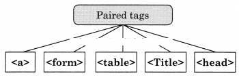 Maharashtra Board Solutions Class 11-Information Technology: Chapter 3- Impressive Web Designing 2.3