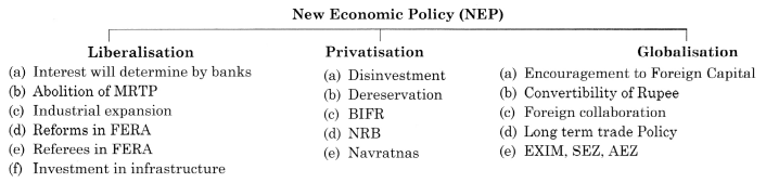 Maharashtra Board Solutions Class 11-Economics: Chapter 9- Economic Policy of India Since 1991