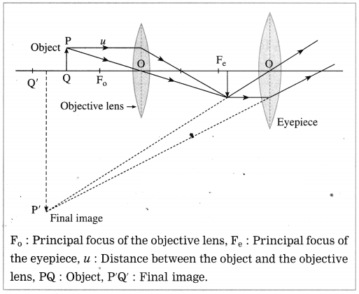 Maharashtra Board Solutions for Class 10- Science (Part 1): Chapter 7- Lenses