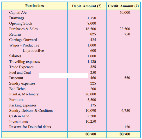 Maharashtra Board Solutions Class 11-Book Keeping and Accountancy: Chapter 9- Final Accounts of a Proprietary Concern 6