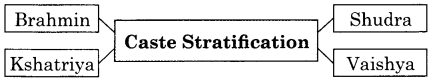 Maharashtra Board Solutions Class 11-Sociology: Chapter 7- Social Stratification 5 (A) . 1