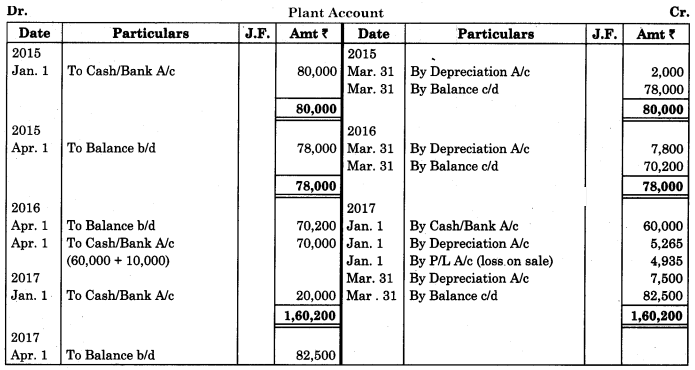 Maharashtra Board Solutions Class 11-Book Keeping and Accountancy: Chapter 7- Depreciation 4