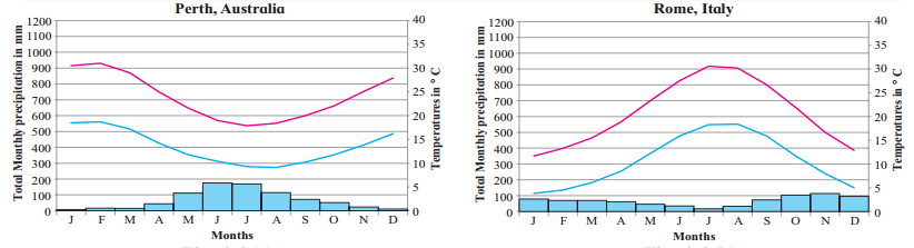 Maharashtra Board Solutions Class 11-Geography: Chapter 4- Climatic Regions Question 6