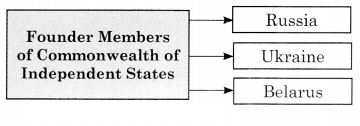 Maharashtra Board Solutions Class 11-Political Science: Chapter 10- The World Since 1945 – II 2A.1