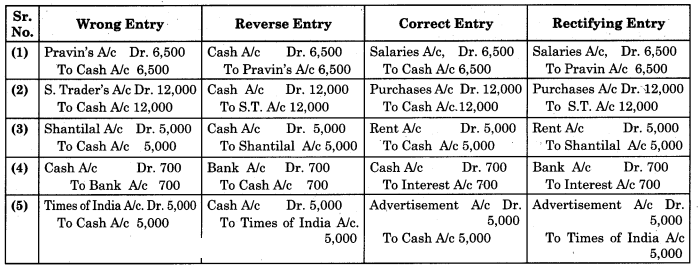 Maharashtra Board Solutions Class 11-Book Keeping and Accountancy: Chapter 8- Rectification of Errors 1