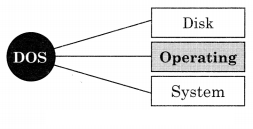 Maharashtra Board Solutions Class 11-Information Technology: Chapter 1- Basics of Information Technology 1.1