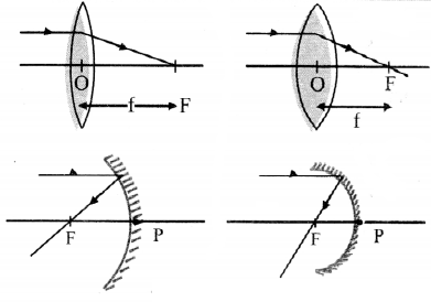 Maharashtra Board Solutions Class 11-Physics: Chapter 9- Optics 2.3