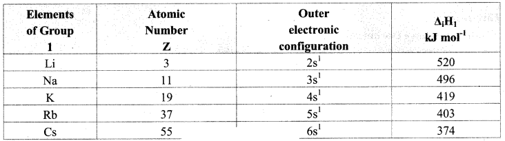 Maharashtra Board Solutions Class 11-Chemistry: Chapter 7- Modern Periodic Table
