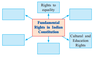 Maharashtra Board Solutions Class 11-Political Science: Chapter 2- Liberty and Rights 2.2