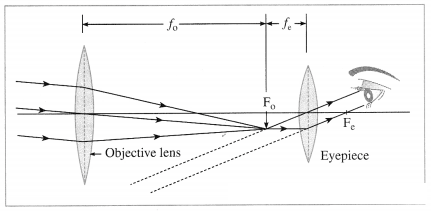 Maharashtra Board Solutions for Class 10- Science (Part 1): Chapter 7- Lenses