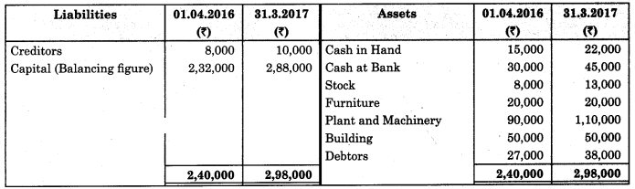 Maharashtra Board Solutions Class 11-Book Keeping and Accountancy: Chapter 10- Single Entry System 8