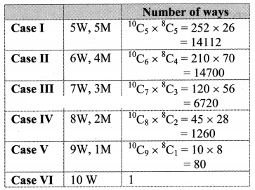 Maharashtra Board Solutions Class 11-Arts & Science Maths (Part 2): Chapter 3- Permutations and Combination Ex . 3.6