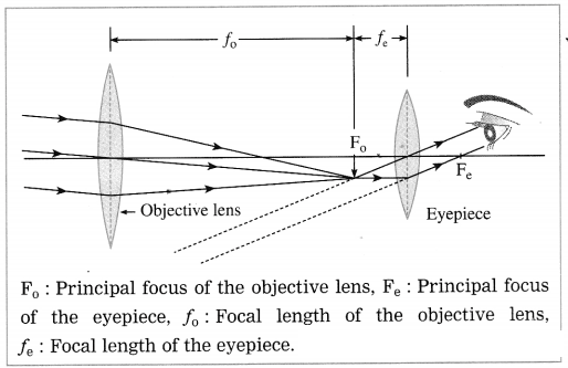 Maharashtra Board Solutions for Class 10- Science (Part 1): Chapter 7- Lenses