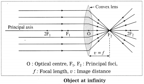 Maharashtra Board Solutions for Class 10- Science (Part 1): Chapter 7- Lenses