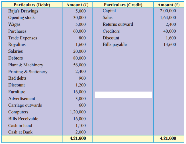 Maharashtra Board Solutions Class 11-Book Keeping and Accountancy: Chapter 9- Final Accounts of a Proprietary Concern 8