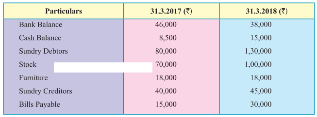 Maharashtra Board Solutions Class 11-Book Keeping and Accountancy: Chapter 10- Single Entry System 9