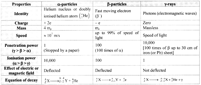 Maharashtra Board Solutions Class 11-Chemistry: Chapter 13- Nuclear Chemistry and Radioactivity