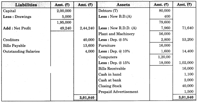 Maharashtra Board Solutions Class 11-Book Keeping and Accountancy: Chapter 9- Final Accounts of a Proprietary Concern 8