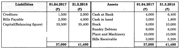 Maharashtra Board Solutions Class 11-Book Keeping and Accountancy: Chapter 10- Single Entry System  10