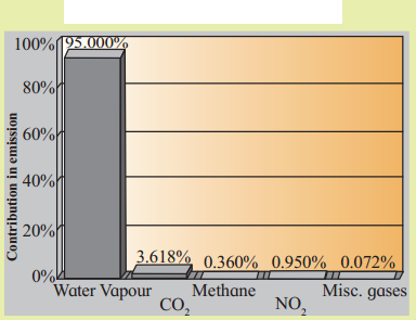 Maharashtra Board Solutions Class 11-Geography: Chapter 5- Global Climate Change 1