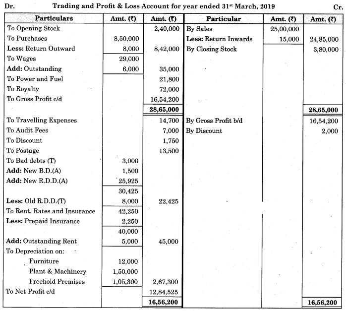 Maharashtra Board Solutions Class 11-Book Keeping and Accountancy: Chapter 9- Final Accounts of a Proprietary Concern 9