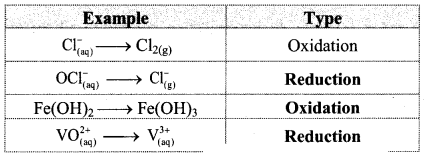 Maharashtra Board Solutions Class 11-Chemistry: Chapter 6- Redox Reactions  1