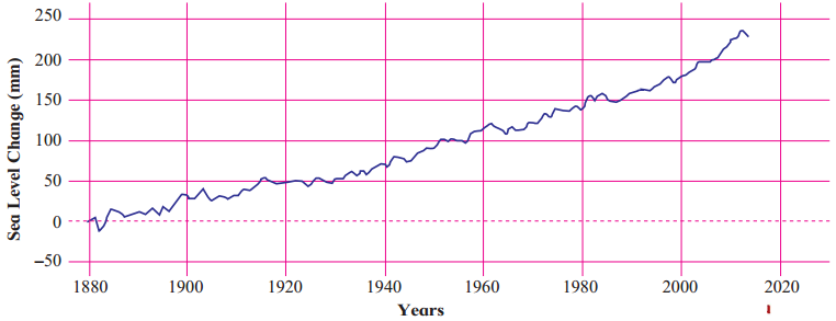 Maharashtra Board Solutions Class 11-Geography: Chapter 5- Global Climate Change 1