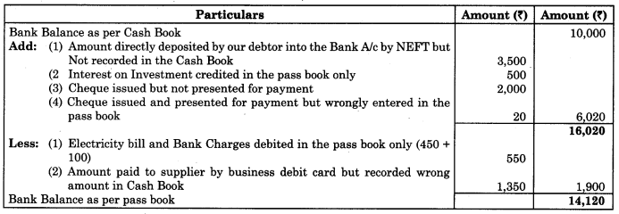 Maharashtra Board Solutions Class 11-Book Keeping and Accountancy: Chapter 6- Bank Reconciliation Statement 6