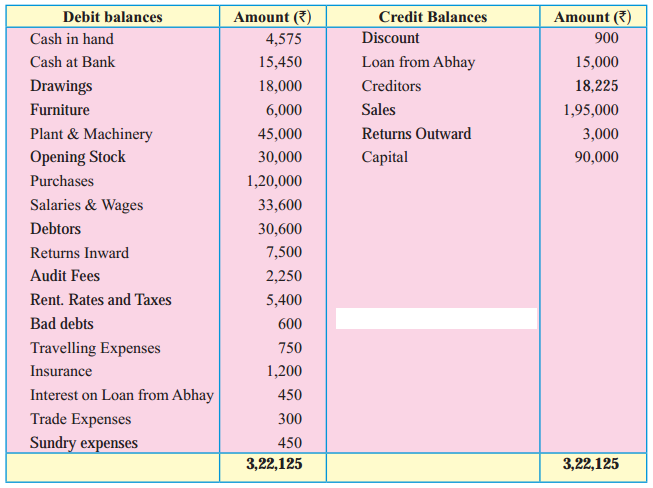 Maharashtra Board Solutions Class 11-Book Keeping and Accountancy: Chapter 9- Final Accounts of a Proprietary Concern 10