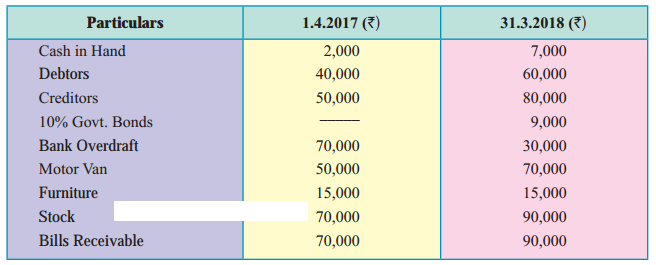 Maharashtra Board Solutions Class 11-Book Keeping and Accountancy: Chapter 10- Single Entry System 2