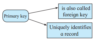 Maharashtra Board Solutions Class 11-Information Technology: Chapter 2- Introduction to DBMS 1.3