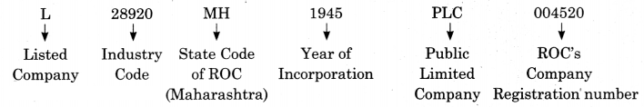 Maharashtra Board Solutions Class 11-Secretarial Practice: Chapter 3- Formation of a Company Question 2