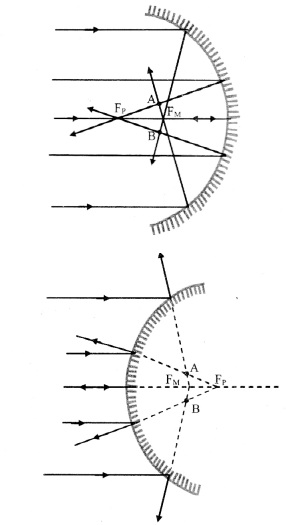 Maharashtra Board Solutions Class 11-Physics: Chapter 9- Optics 2.6