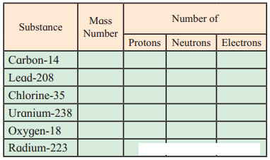 Maharashtra Board Solutions Class 11-Chemistry: Chapter 4- Structure of Atom 3