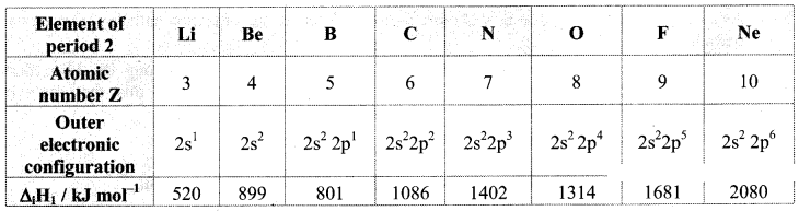 Maharashtra Board Solutions Class 11-Chemistry: Chapter 7- Modern Periodic Table