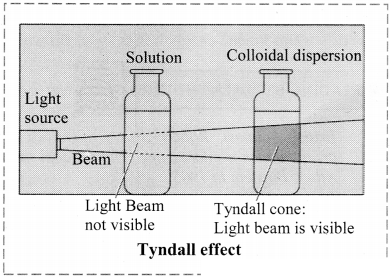 Maharashtra Board Solutions Class 11-Chemistry: Chapter 11- Adsorption and Colloids 1.K