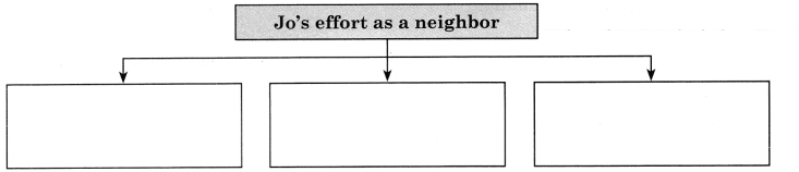 Maharashtra Board Solutions Class 11-English Yuvakbharati (Prose): Chapter 1- Being Neighborly 6