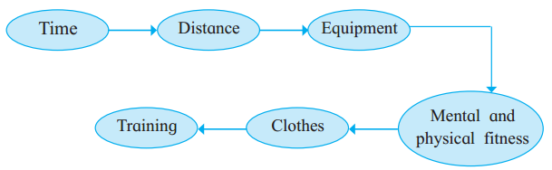 Maharashtra Board Solutions Class 11-English Yuvakbharati (Prose): Chapter 2- On To The Summit: We Reach The Top 2