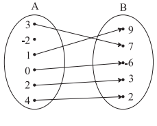 Maharashtra Board Solutions Class 11-Arts & Science Maths (Part 2): Chapter 6- Functions Ex 6.1