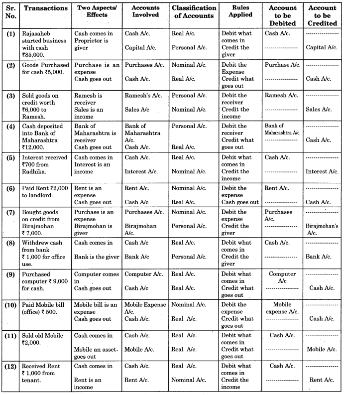 Maharashtra Board Solutions Class 11-Book Keeping and Accountancy: Chapter 2- Meaning and Fundamentals of Double Entry Book-Keeping 1